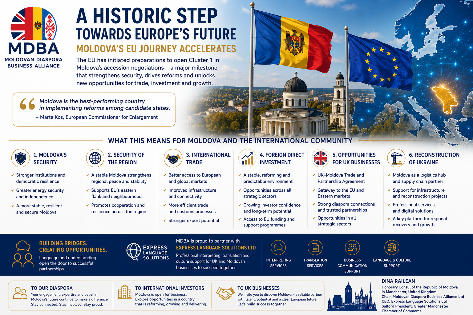 Corporate infographic titled “A Historic Step Towards Europe’s Future” highlighting Moldova’s progress towards European Union accession. The image features the MDBA (Moldovan Diaspora Business Alliance) logo, the flags of Moldova and the European Union flying above the Chișinău skyline, and a digital map of Europe showing Moldova’s growing integration with the EU. A quote from European Commissioner for Enlargement Marta Kos praises Moldova as the best-performing candidate country in implementing reforms. The infographic explains the benefits of EU accession negotiations for Moldova’s security, regional stability, international trade, foreign direct investment, UK businesses and the reconstruction of Ukraine. It also showcases the partnership between MDBA and Express Language Solutions Ltd, providing interpreting, translation, business communication and cultural support services that help UK and Moldovan businesses collaborate successfully across borders. The overall design conveys European integration, economic growth, investment opportunities, security and international cooperation.